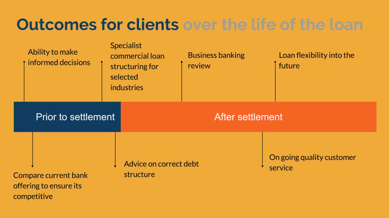 Outcomes for clients over the life of the loan.png